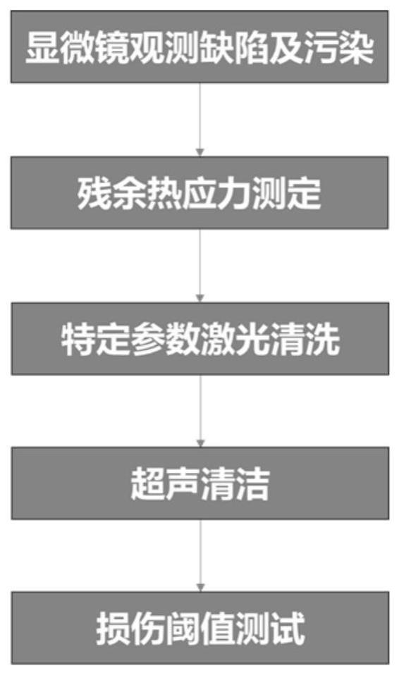 一种提升熔石英元件损伤阈值的激光清洗方法