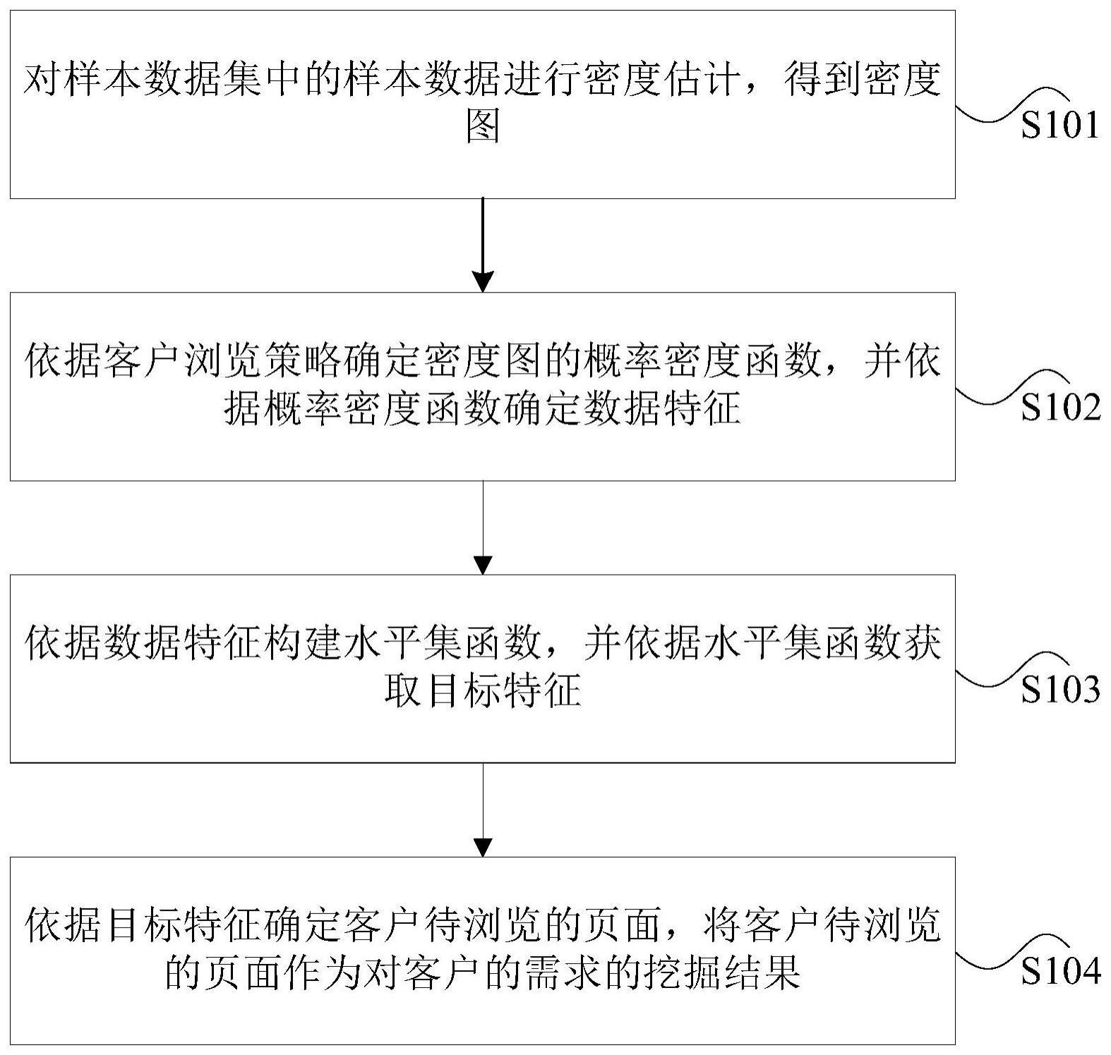 客户需求的挖掘方法与流程