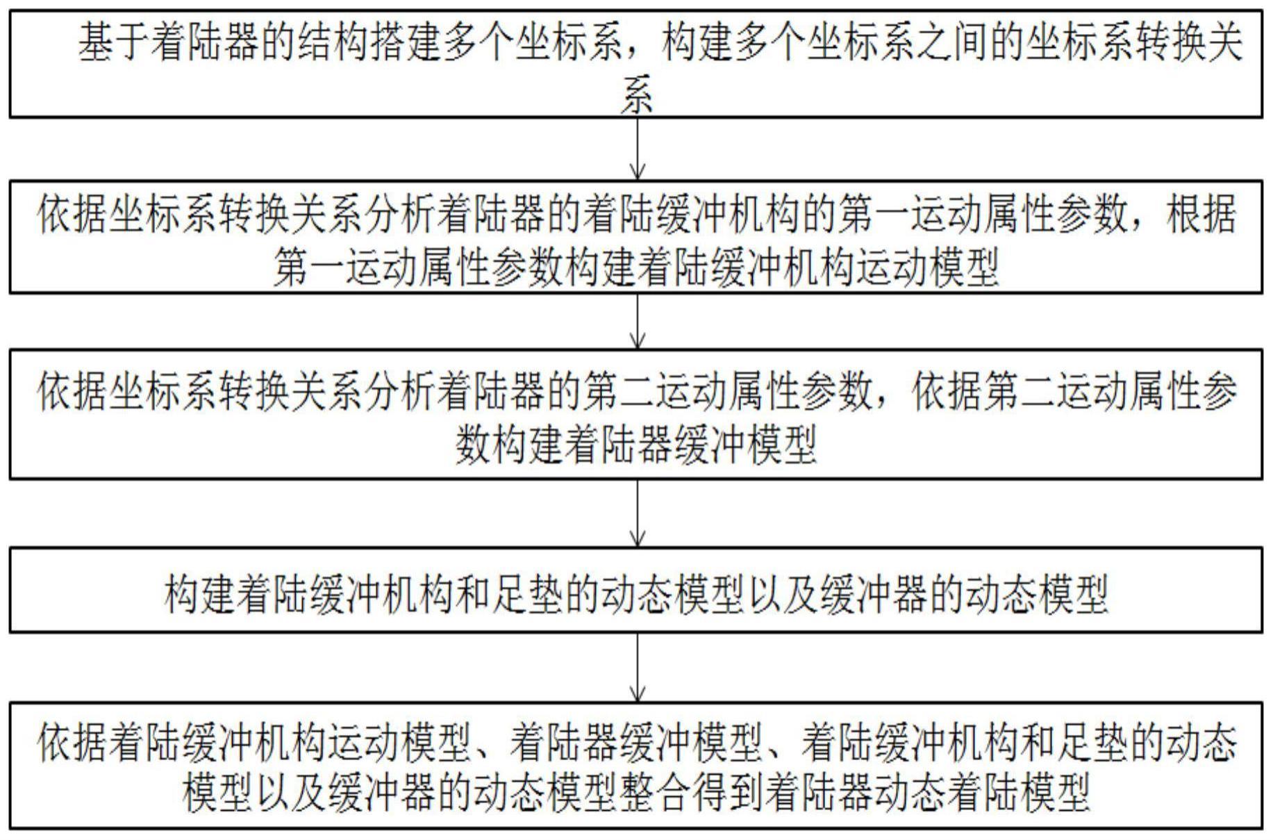 一种基于坐标系转换的着陆器软着陆动态模型构建方法