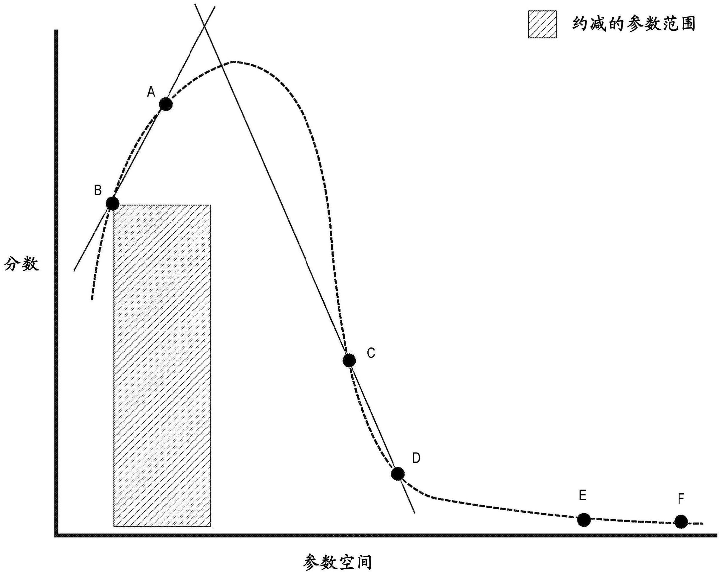 机器学习和深度学习模型的基于梯度的自动调整的制作方法