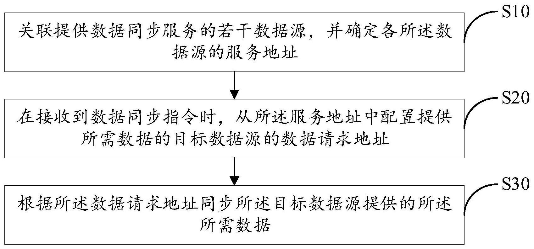 数据同步方法与流程