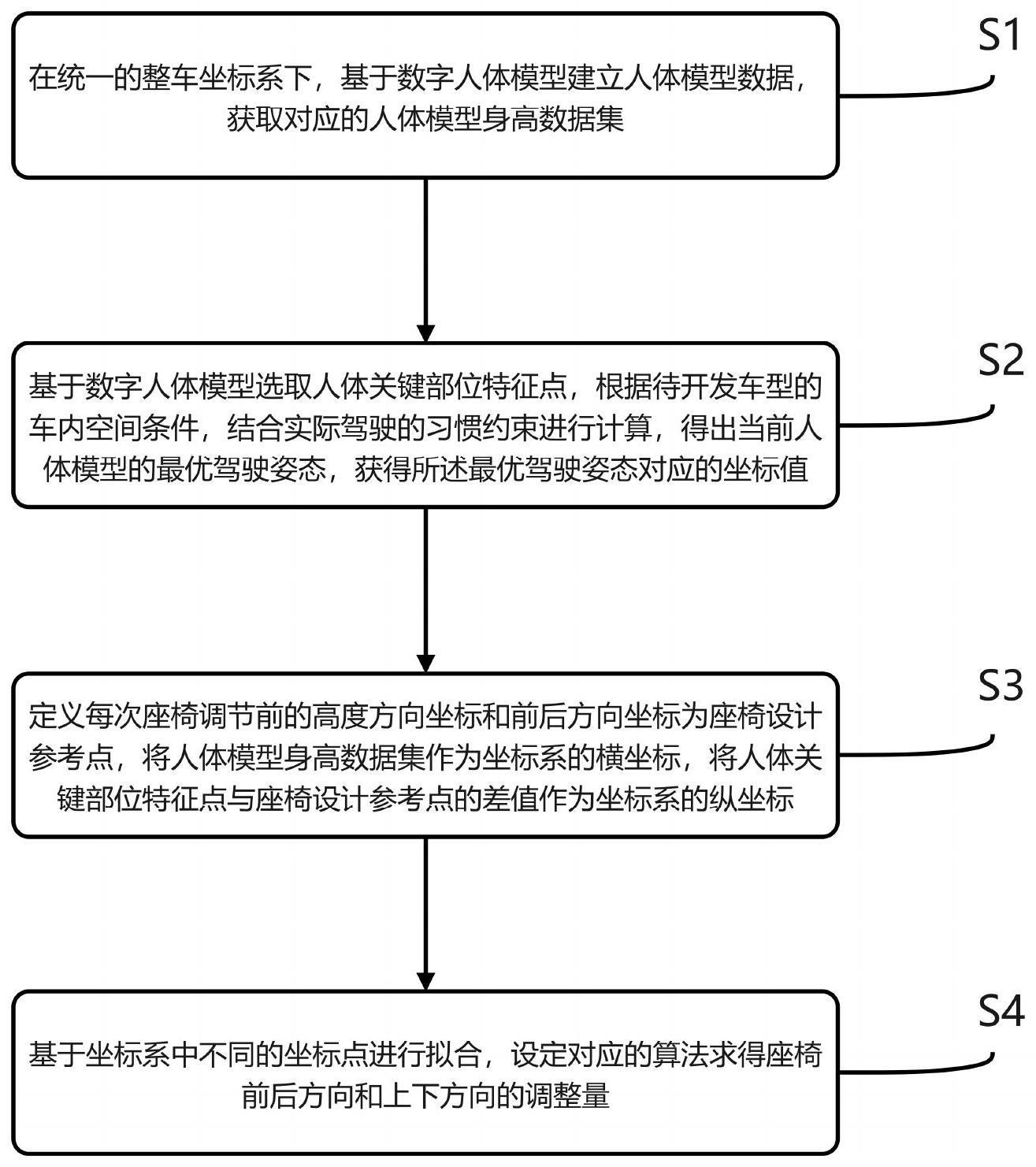 一种车辆座椅自适应调节算法设定方法与流程