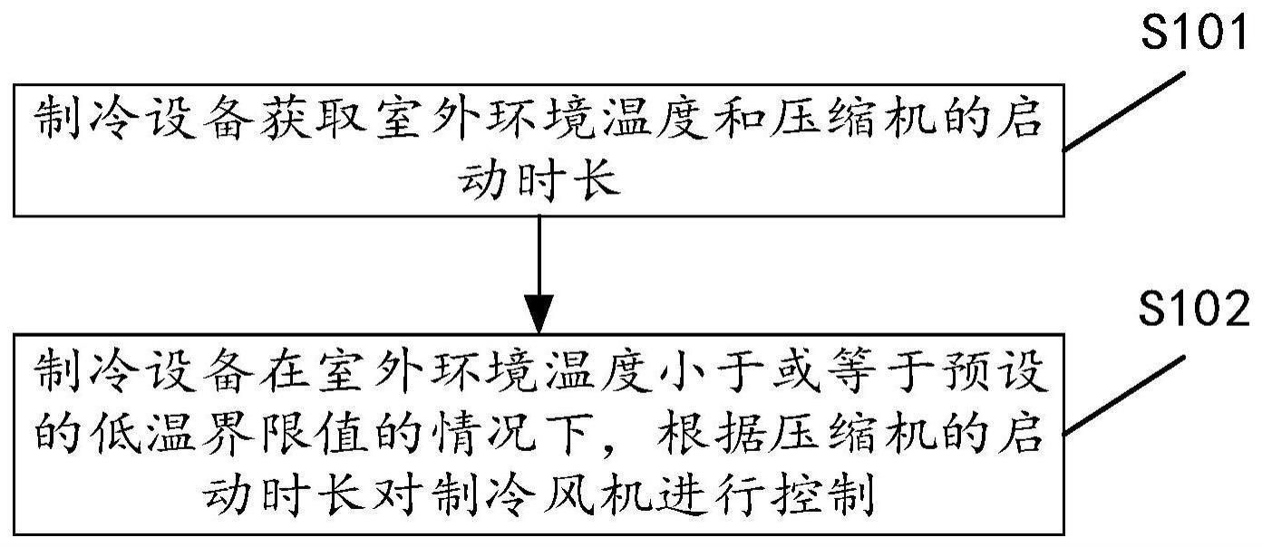 用于控制制冷设备的方法及装置与流程