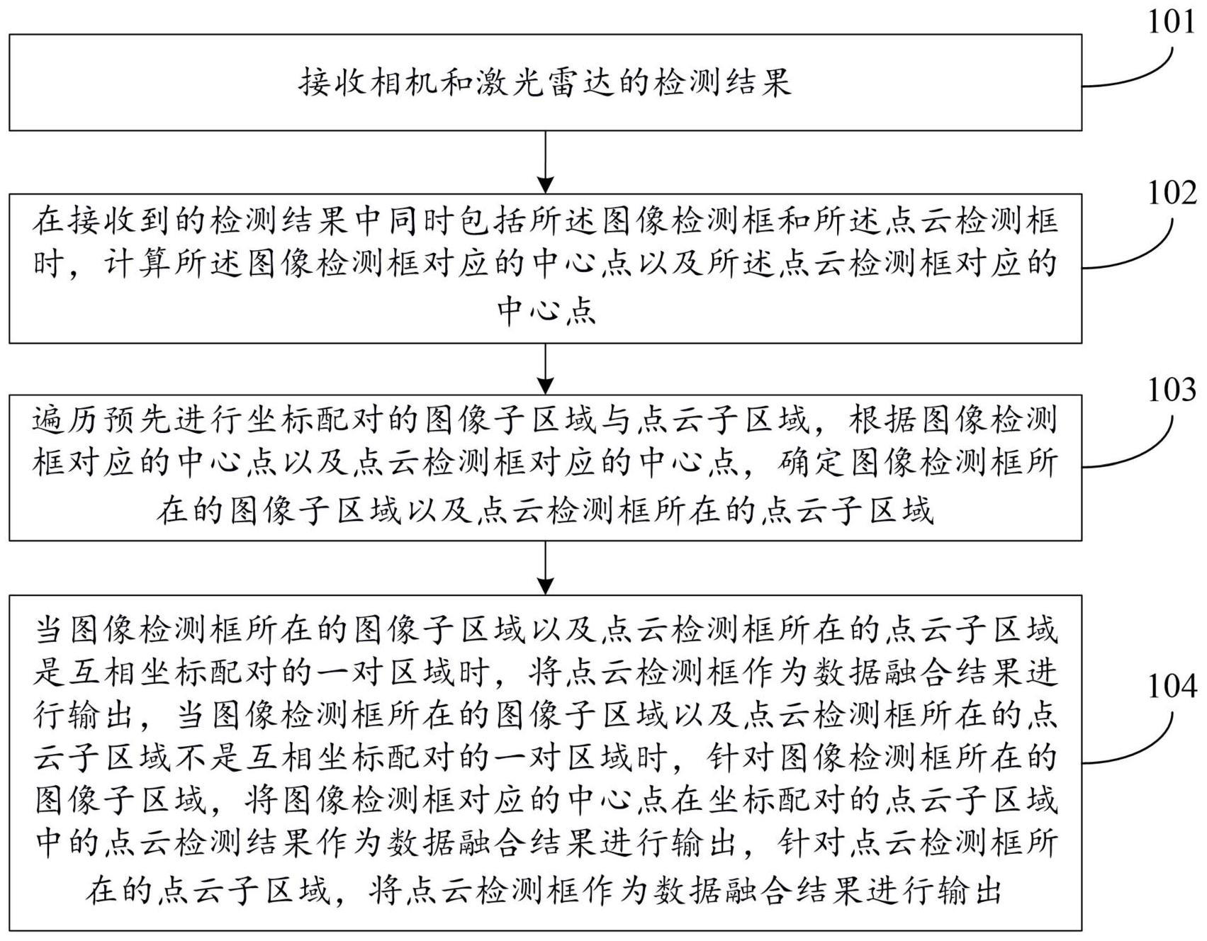 数据融合方法及装置与流程