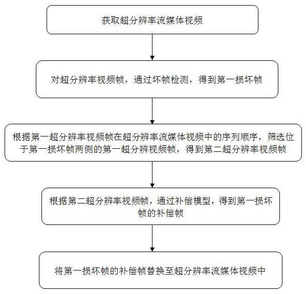 流媒体视频补帧方法与流程