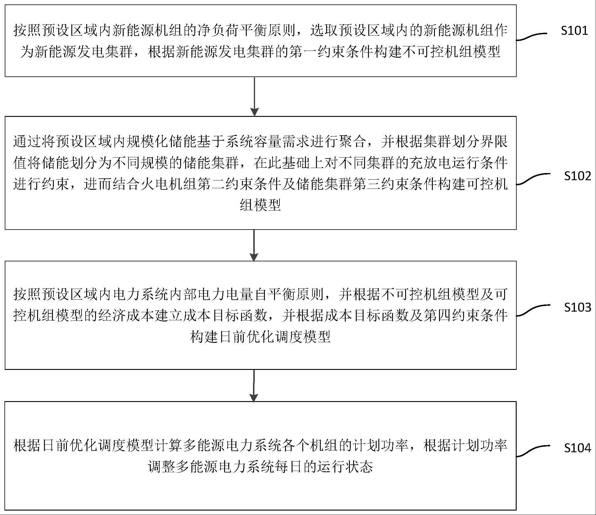 一种风光火储多能源电力系统日前优化运行方法