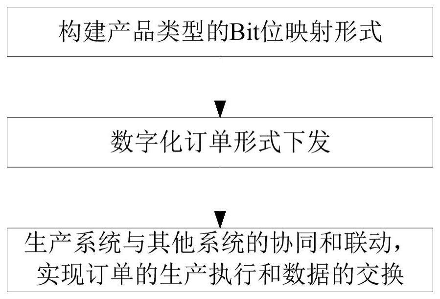 一种排产订单数字化传递的方法与流程