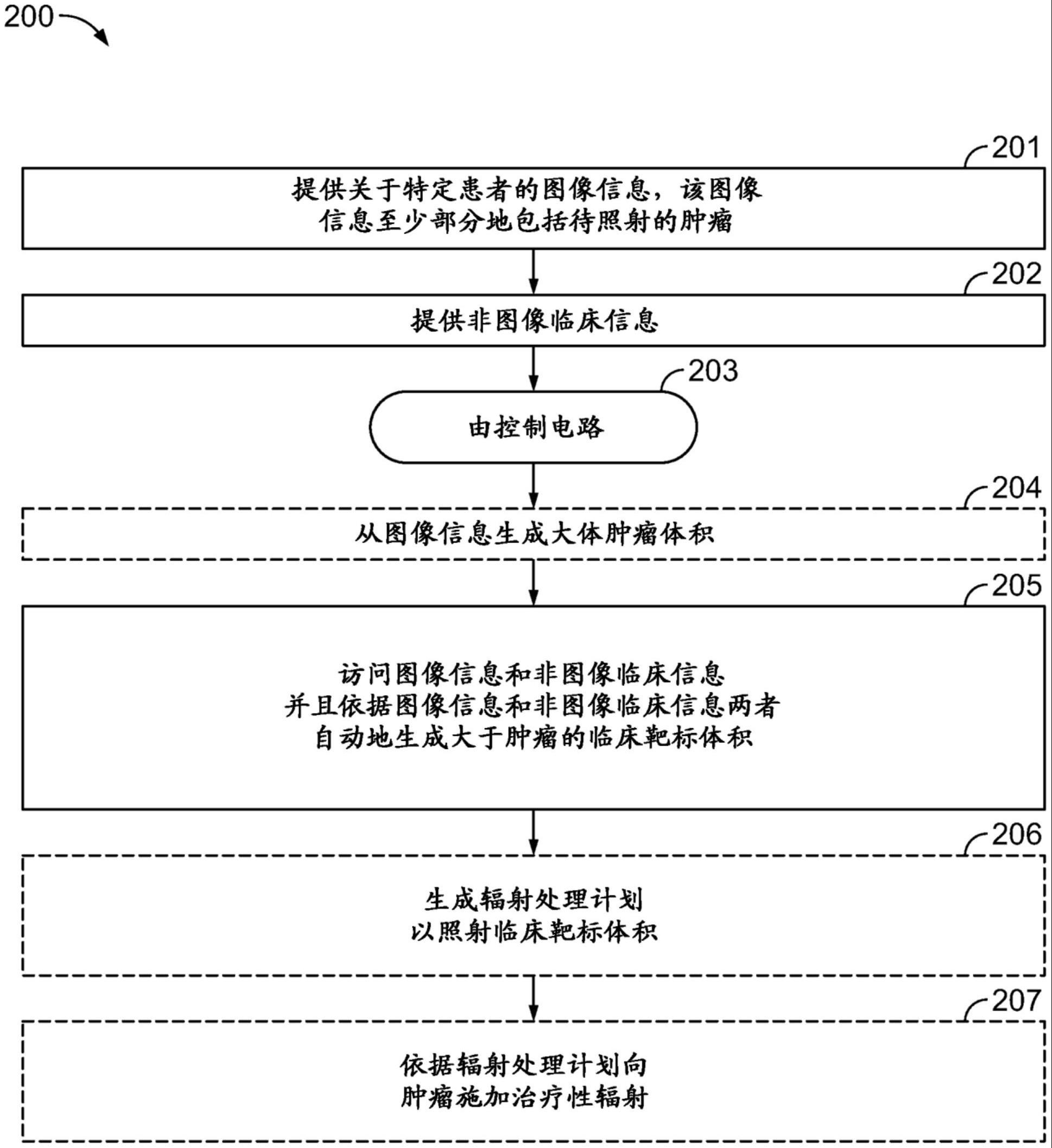 包括生成用于治疗性辐射的临床靶标体积的方法和装置与流程