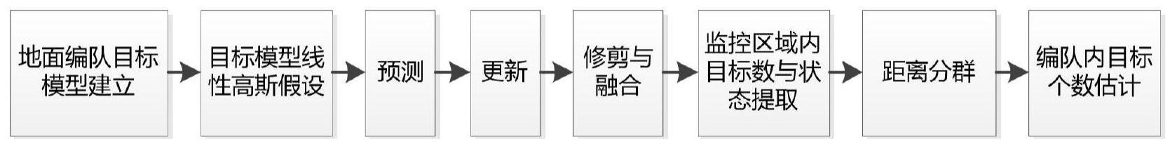 一种基于修正多伯努利滤波的多个编队规模估计方法与流程