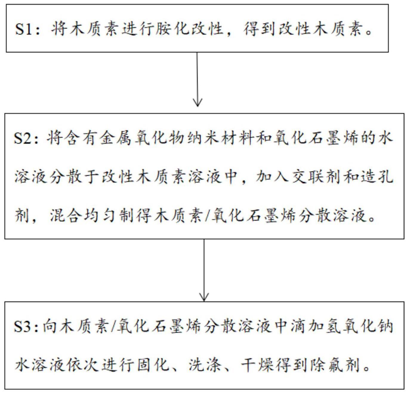 一种焦化废水除氟剂及其制备方法与流程