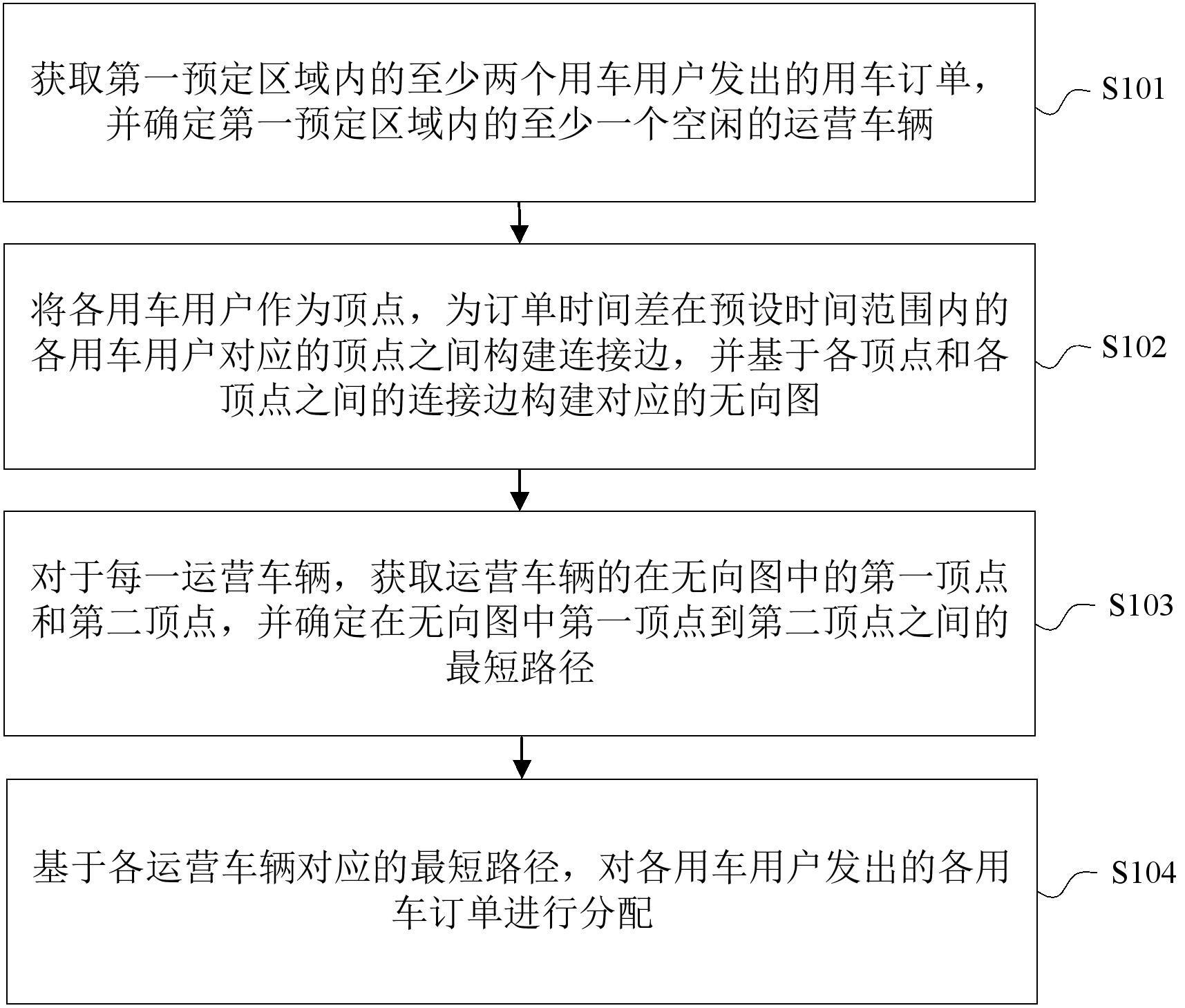 一种用车订单分配方法和装置与流程