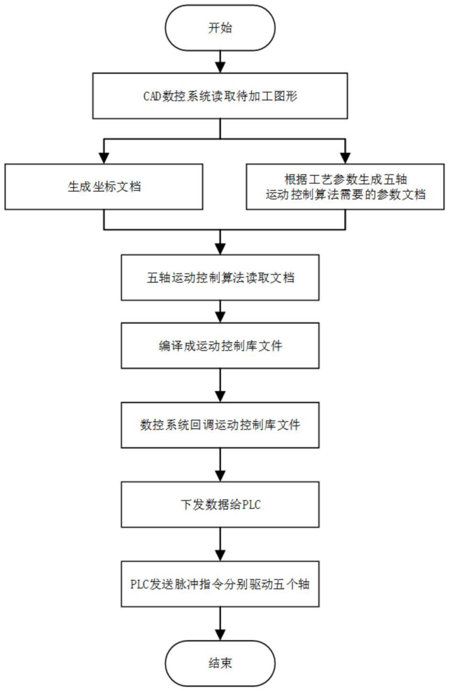 一种基于多轴的缝纫运动控制方法与流程