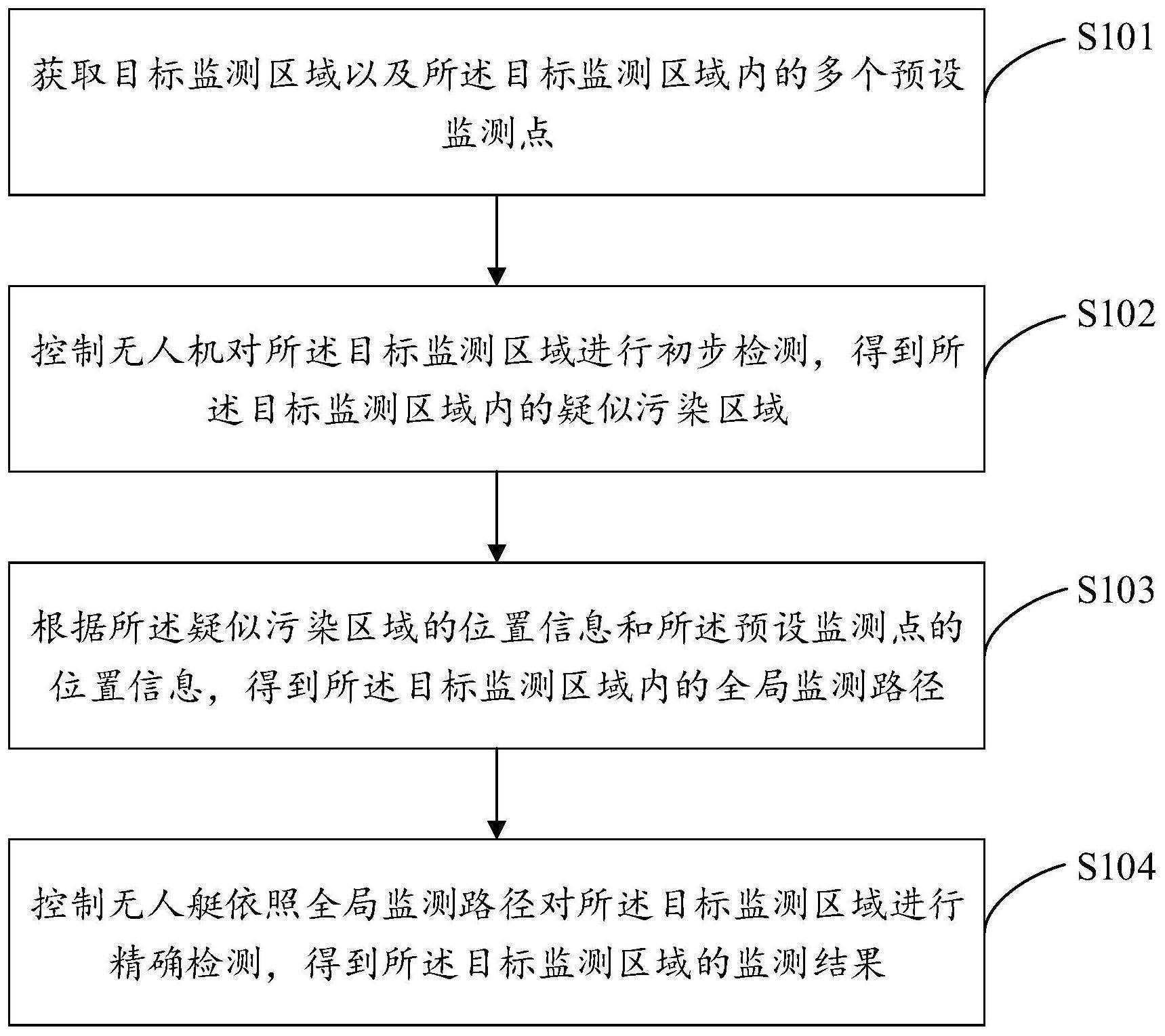 一种基于海空跨域协同的水质监测巡检方法