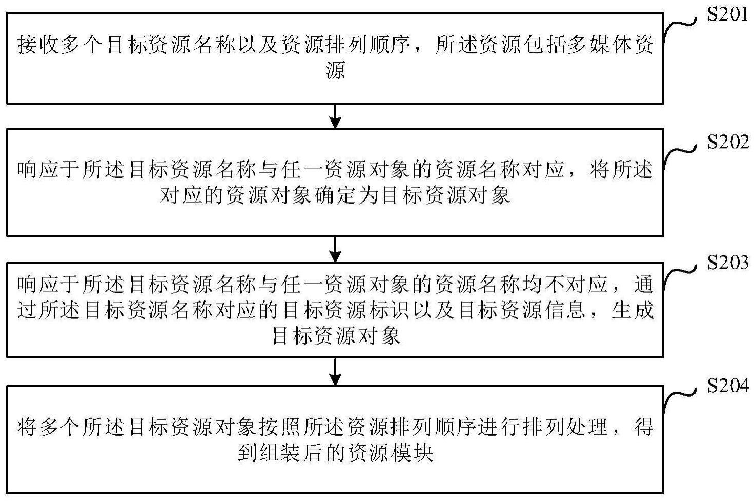 资源模块组装方法与流程