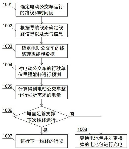 一种电动公交车的车辆换电管理方法与流程