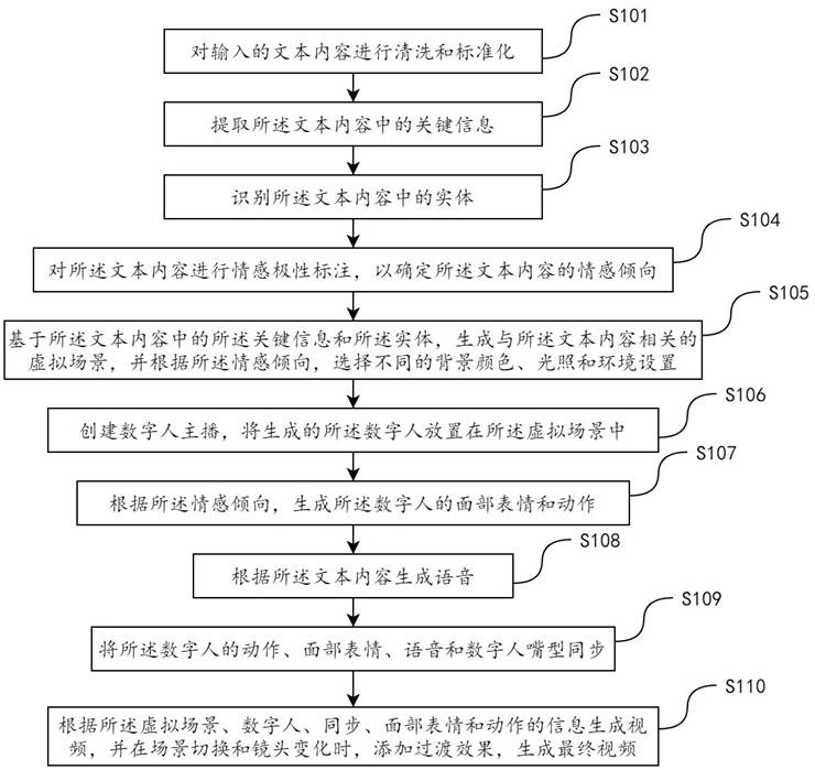 一种文字驱动数字人生成视频的方法和装置与流程