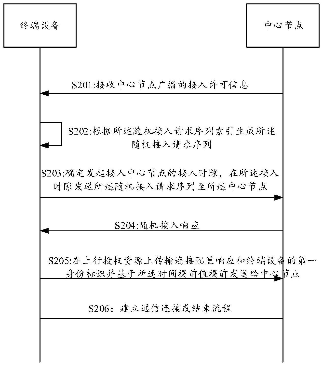 一种随机接入的方法和装置与流程