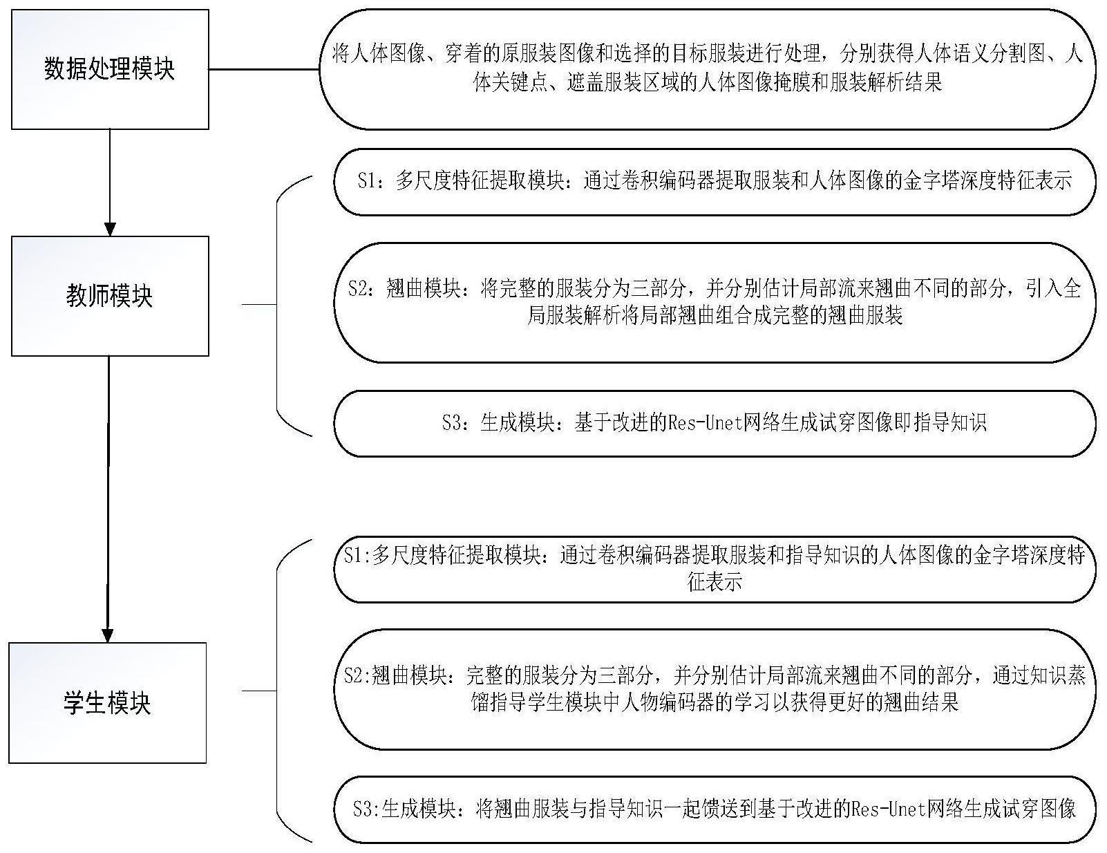 一种基于局部外观流的虚拟试衣方法