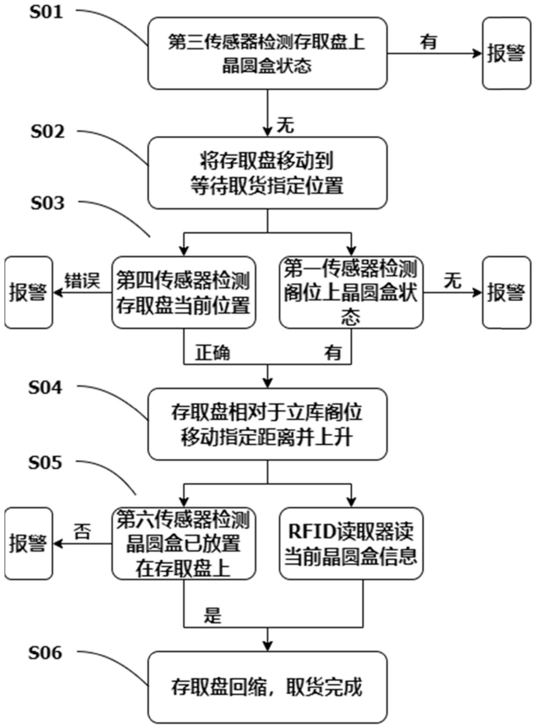 一种半导体堆垛机的机械臂及存取方法与流程