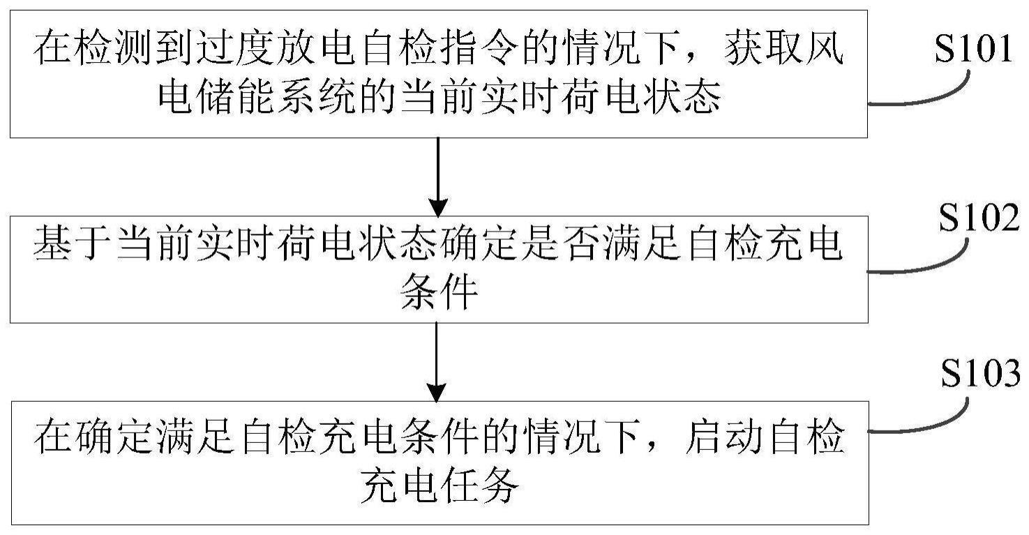 风电储能系统的自检充电方法与流程