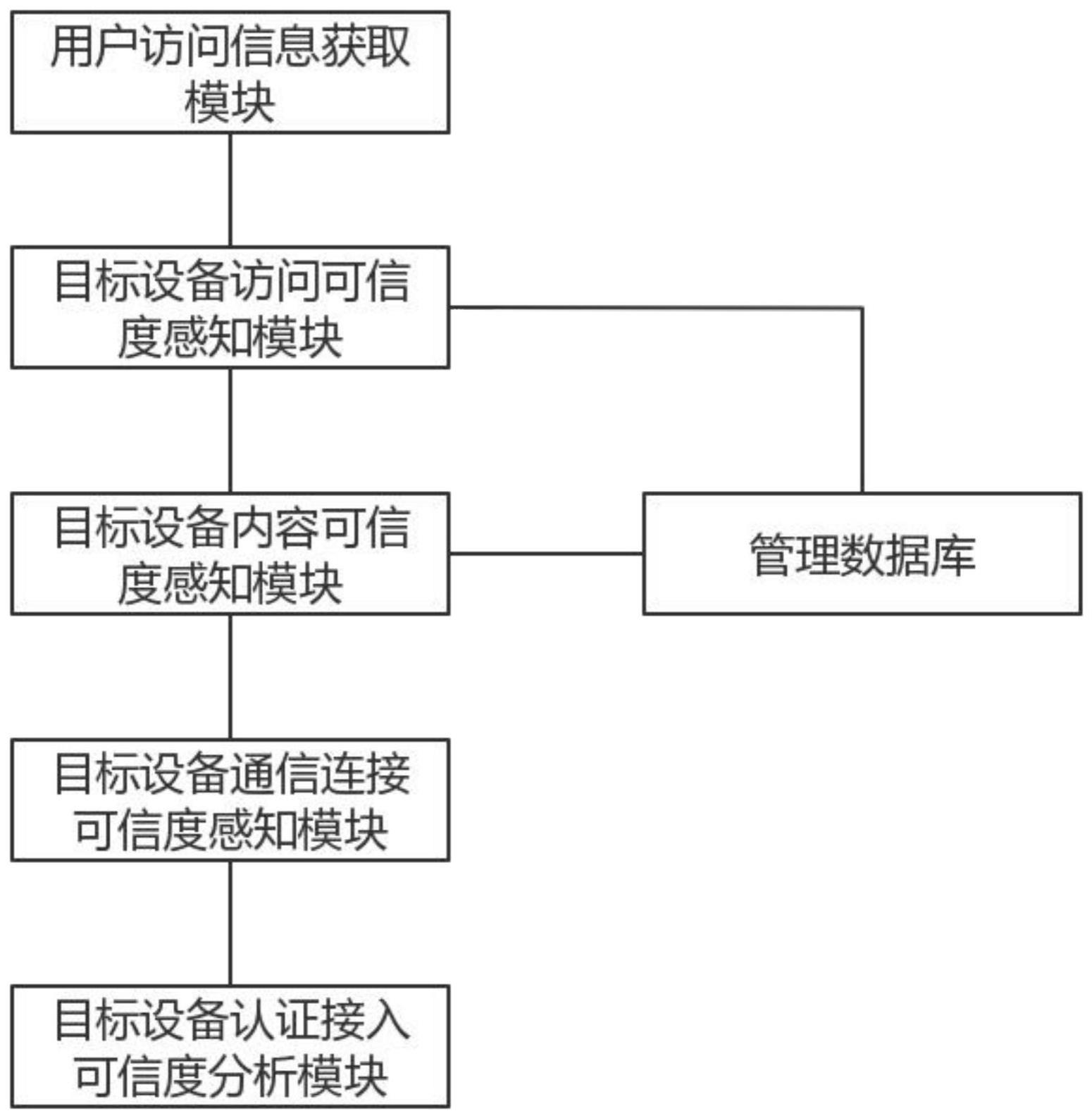 一种基于配电通信网智能感知数据监测系统的制作方法