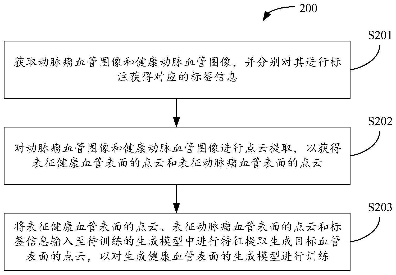 对生成健康血管表面的生成模型进行训练的方法及设备与流程