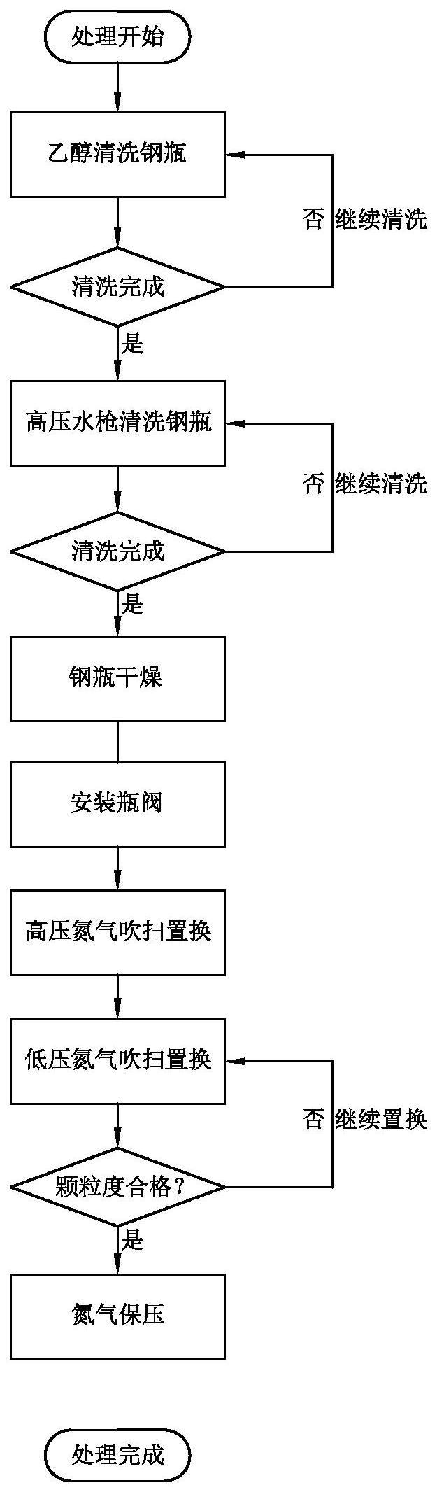 一种超净气瓶处理方法与流程