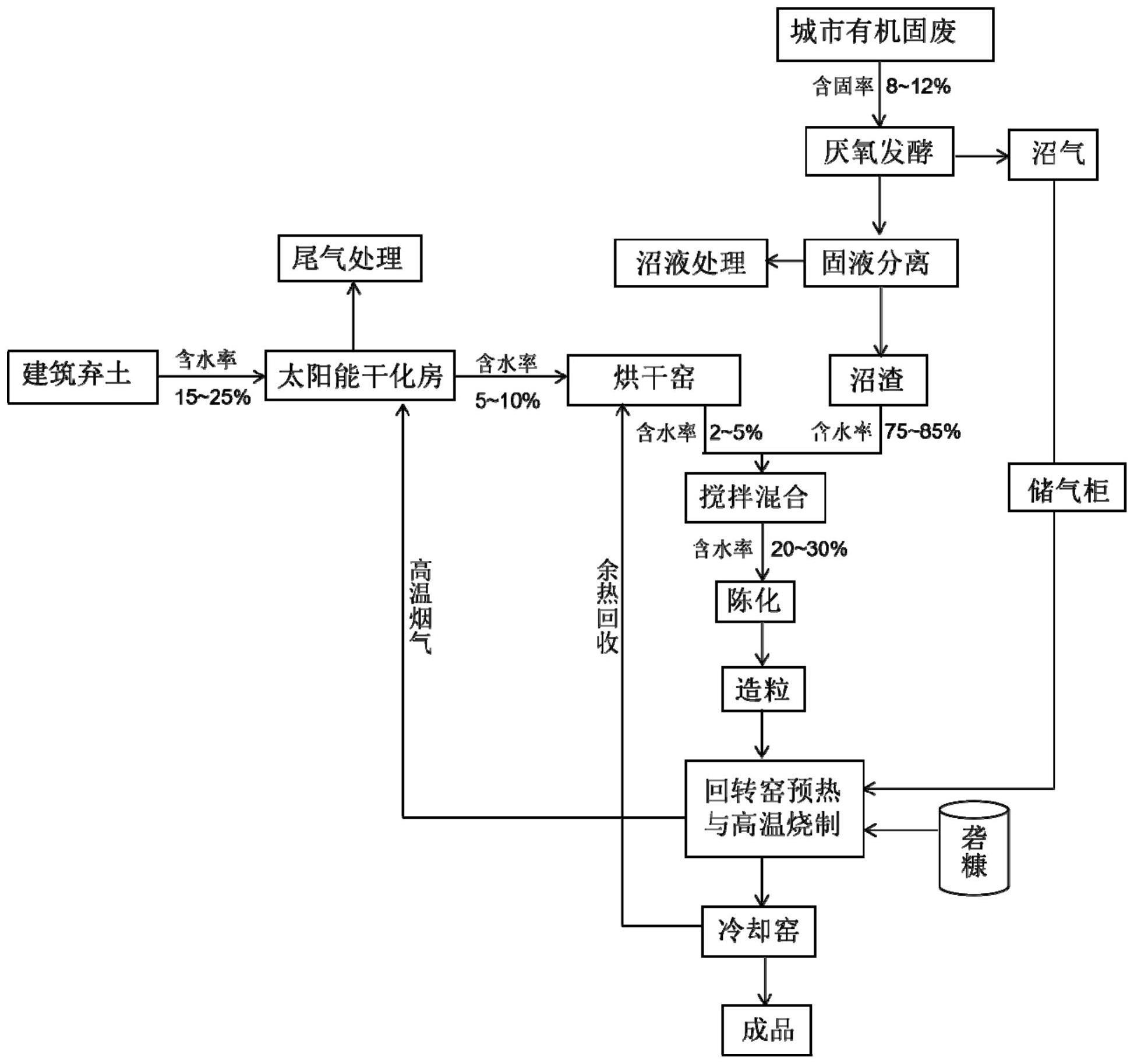 一种城市有机固废厌氧后与建筑弃土制备陶粒的方法与流程