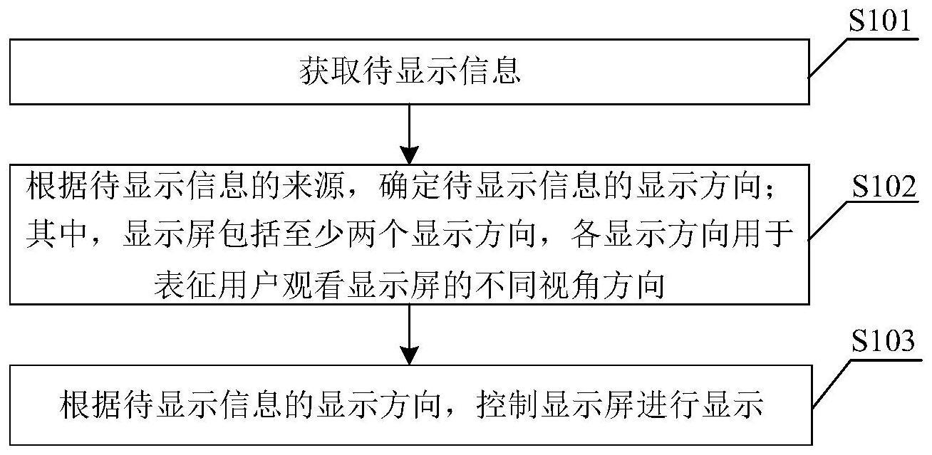 信息显示方法与流程