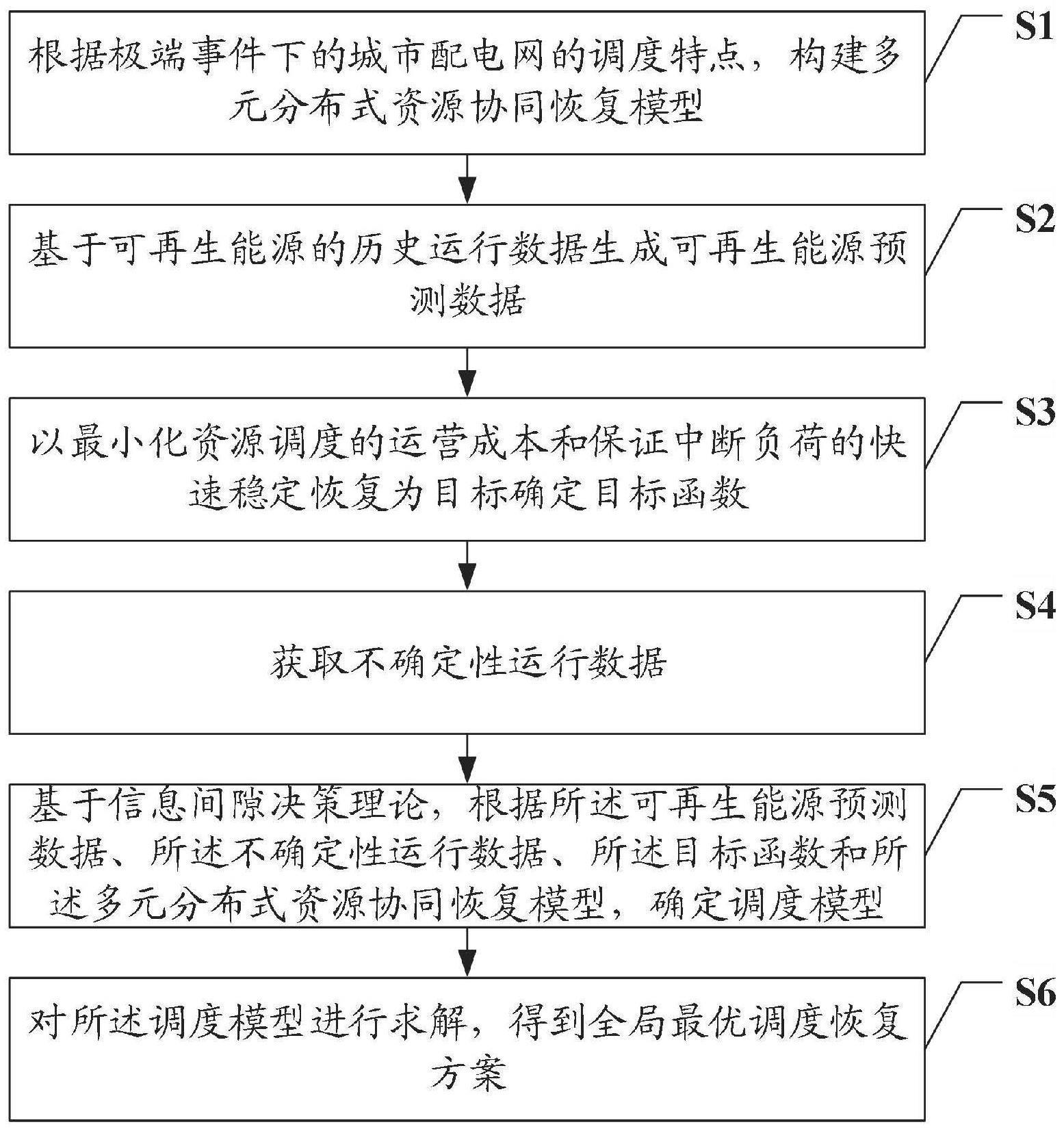 一种城市配电网韧性恢复方法