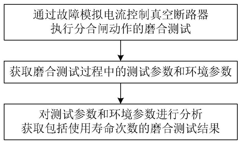 一种电磁斥力真空断路器的磨合测试分析方法及系统与流程