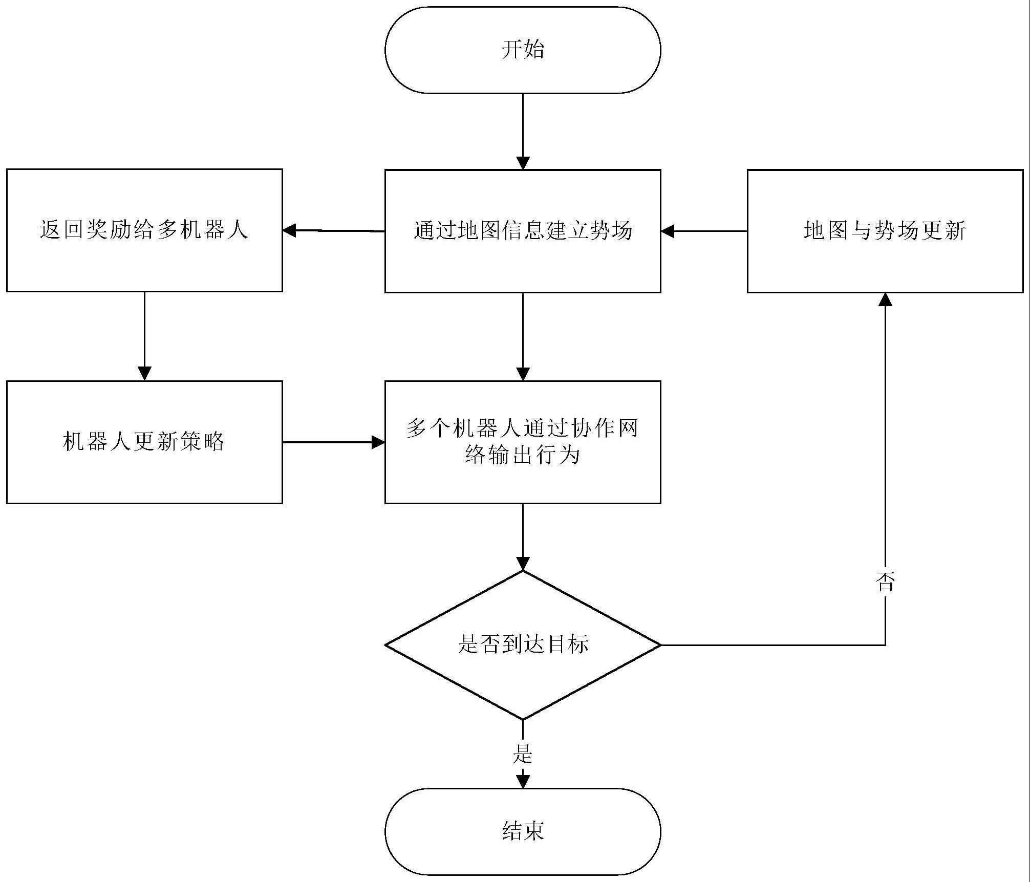 基于改进人工势场的多水下机器人协作方法