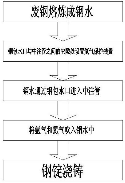 一种含氮低合金模铸钢过程增加氮含量的方法与流程