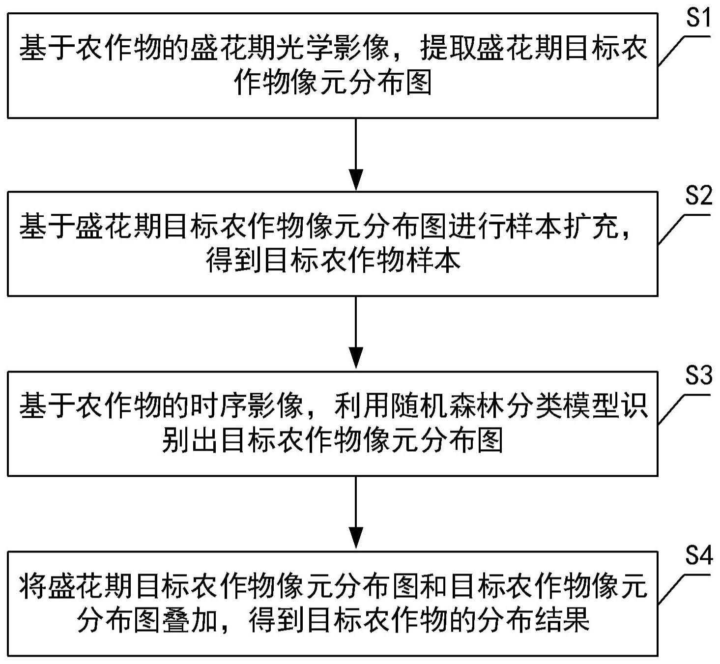 基于物候信息的农作物提取方法与流程