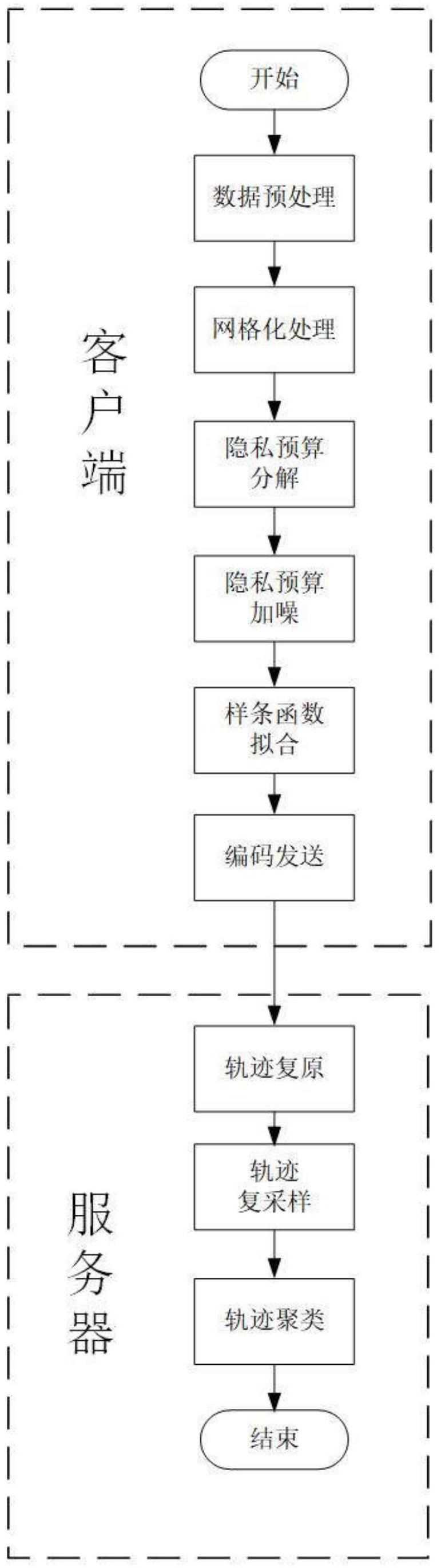 一种基于联邦学习的时空轨迹聚类方法