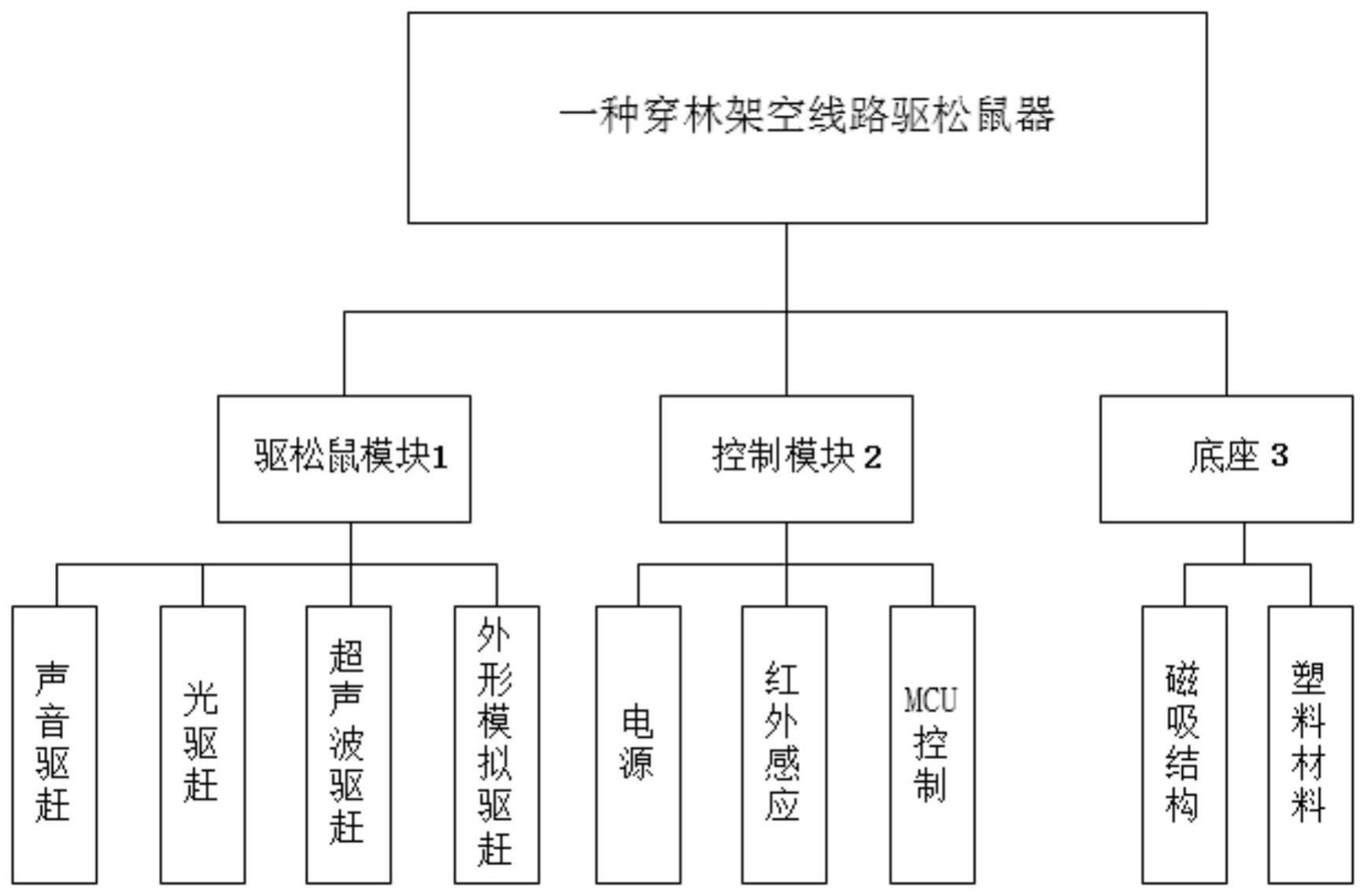 一种穿林架空线路驱松鼠器的制作方法