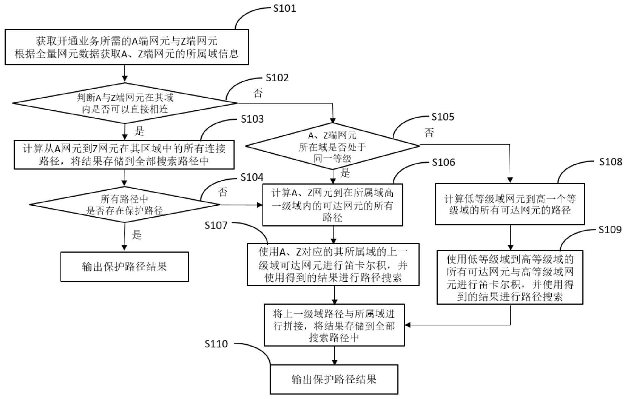 一种传输网络业务开通保护路径的计算方法与流程