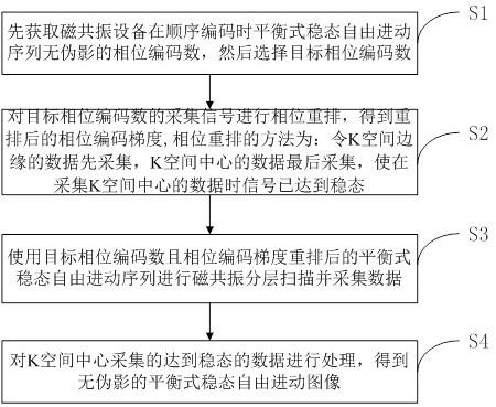 基于相位重排消除平衡式稳态自由进动序列伪影的方法与流程