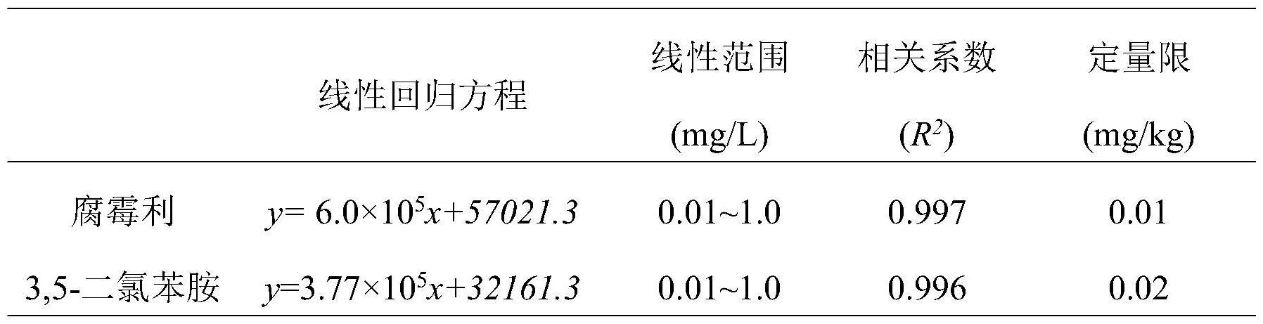 韭菜中的腐霉利及其代谢物