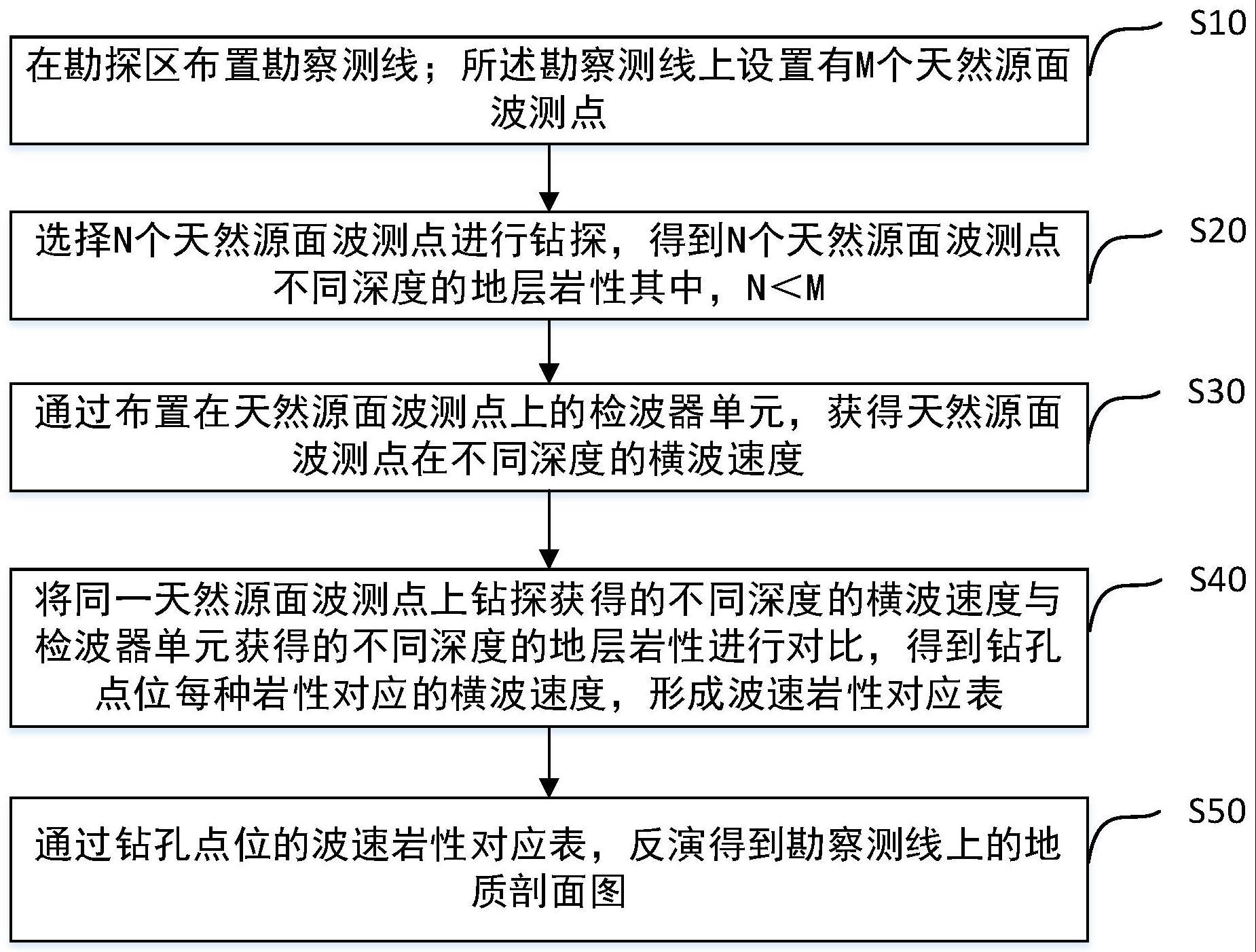 基于钻孔约束条件的天然源面波勘察方法与流程