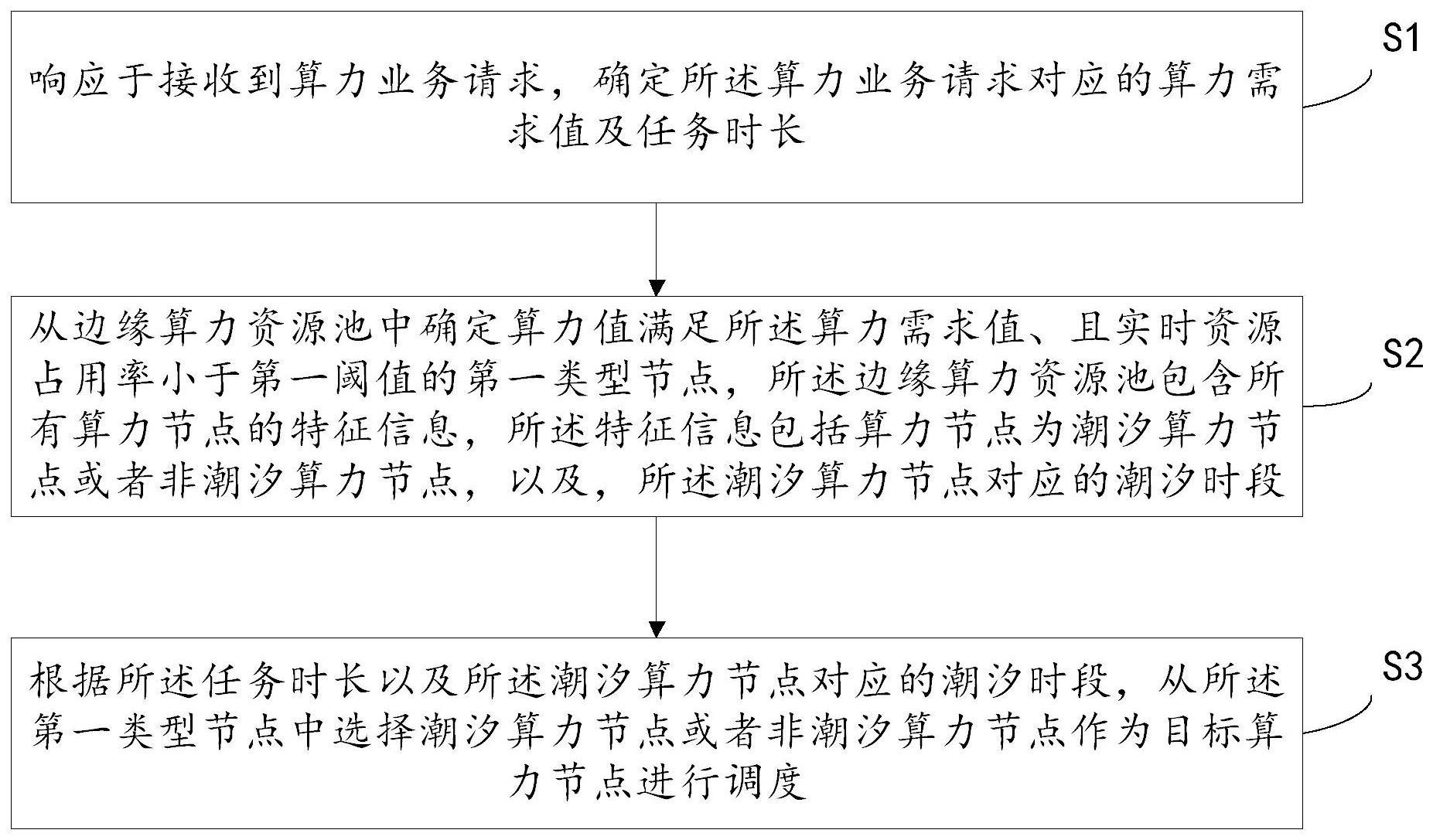 一种潮汐算力调度方法与流程