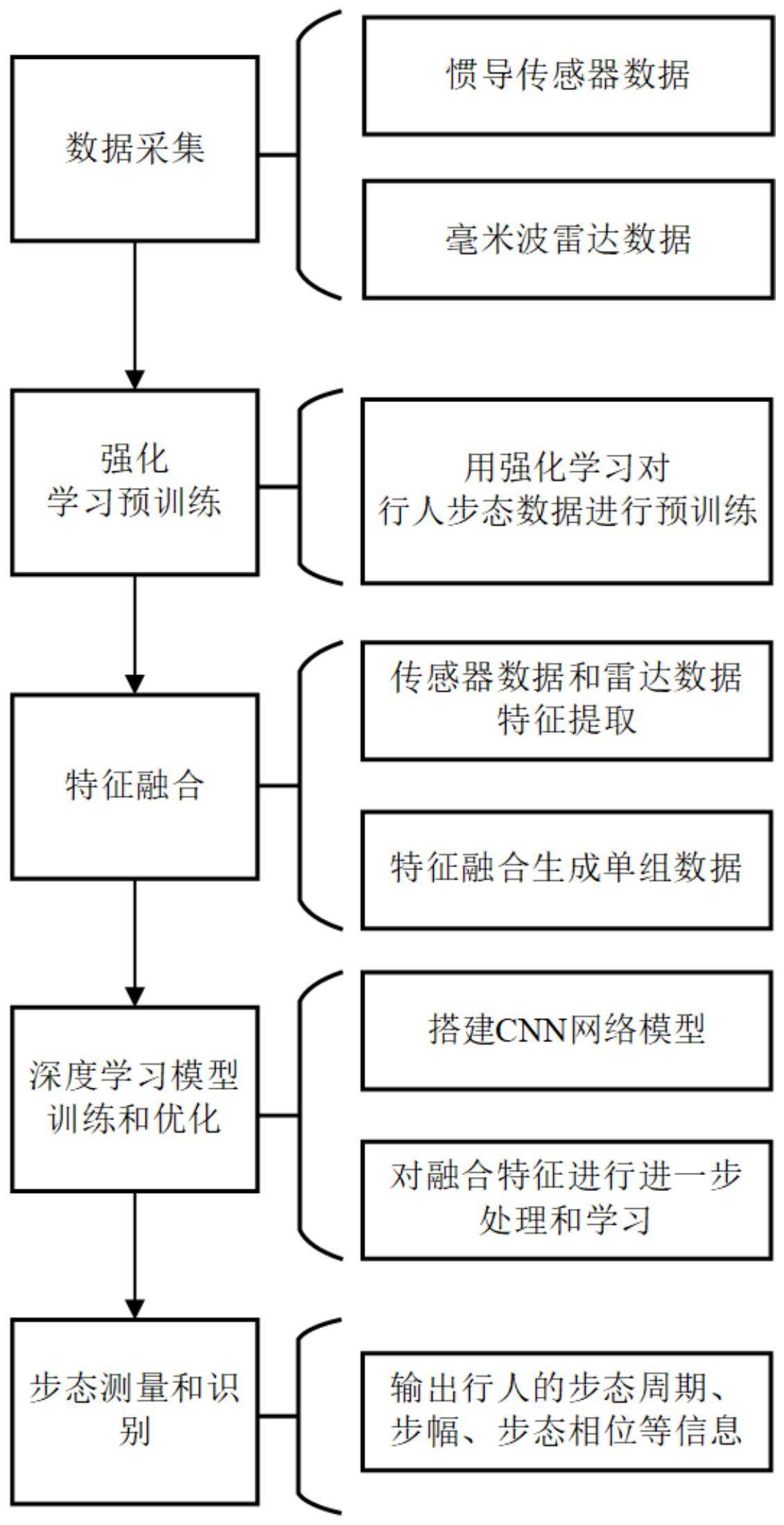 一种融合惯导和毫米波雷达的行人步态测量与识别方法