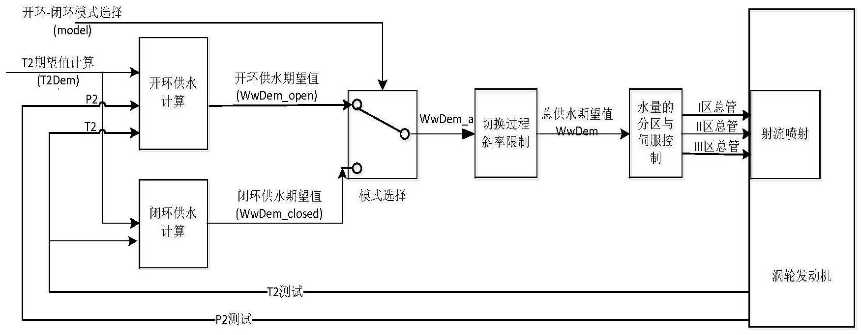 一种提升射流预冷控制系统温度控制效果的方法与流程