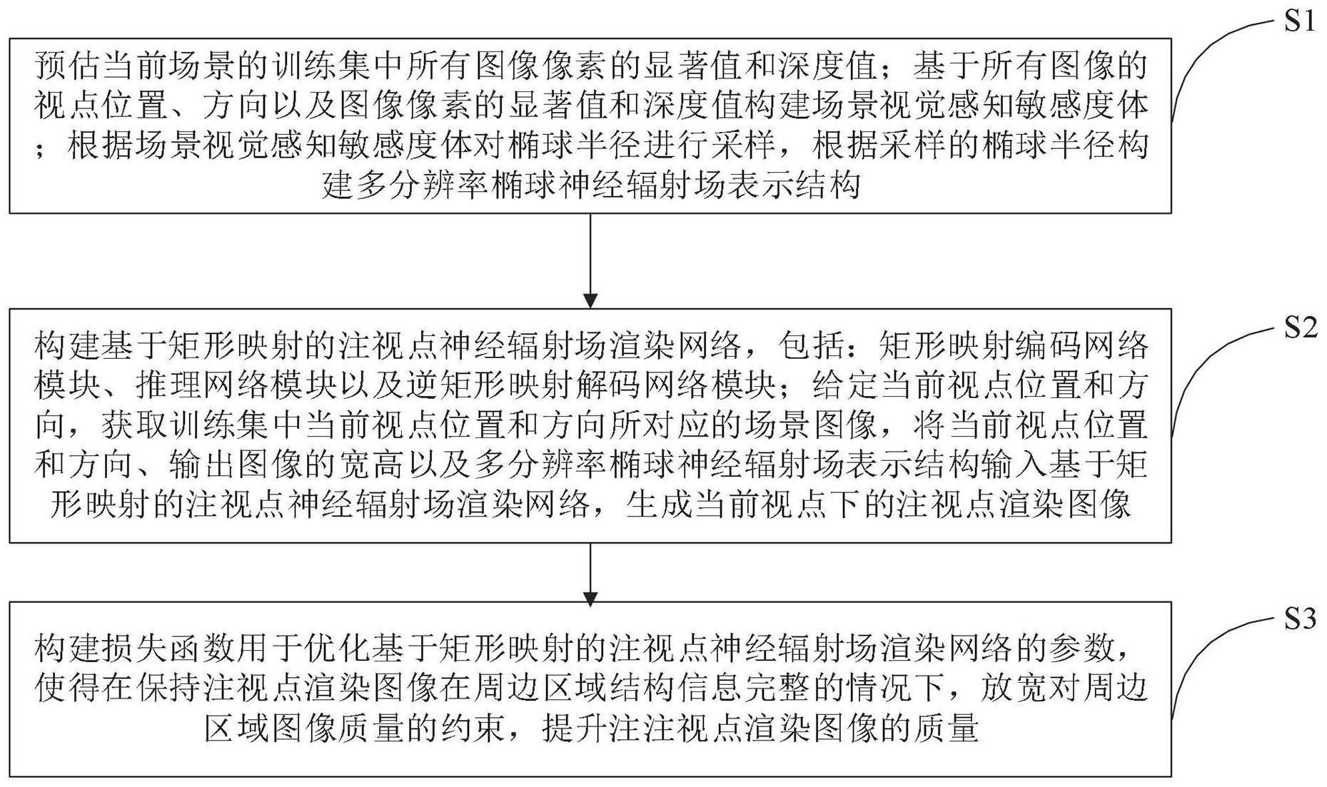 一种场景自适应的注视点神经辐射场渲染方法及系统