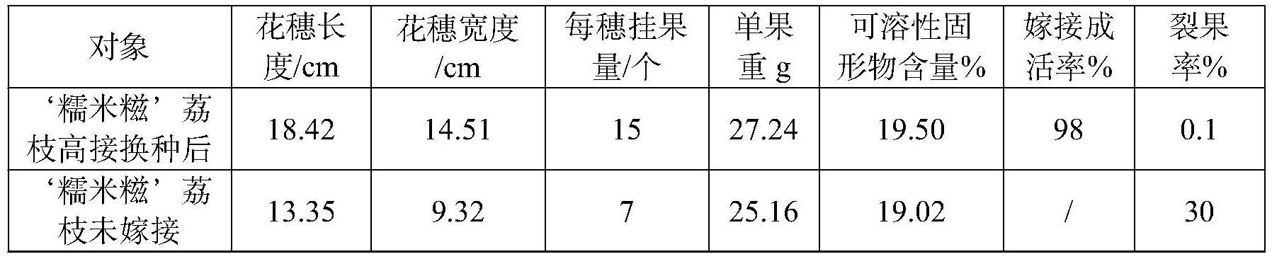 一种降低裂果率的荔枝高接换种方法与流程