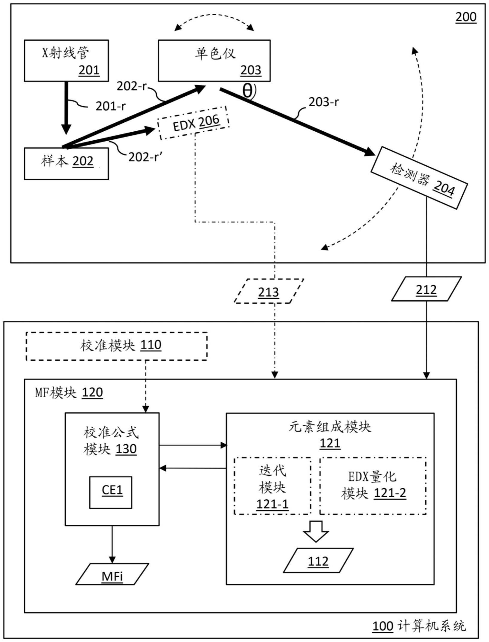 用波长色散x射线荧光光谱仪确定试验样本中质量分数的系统和方法与流程