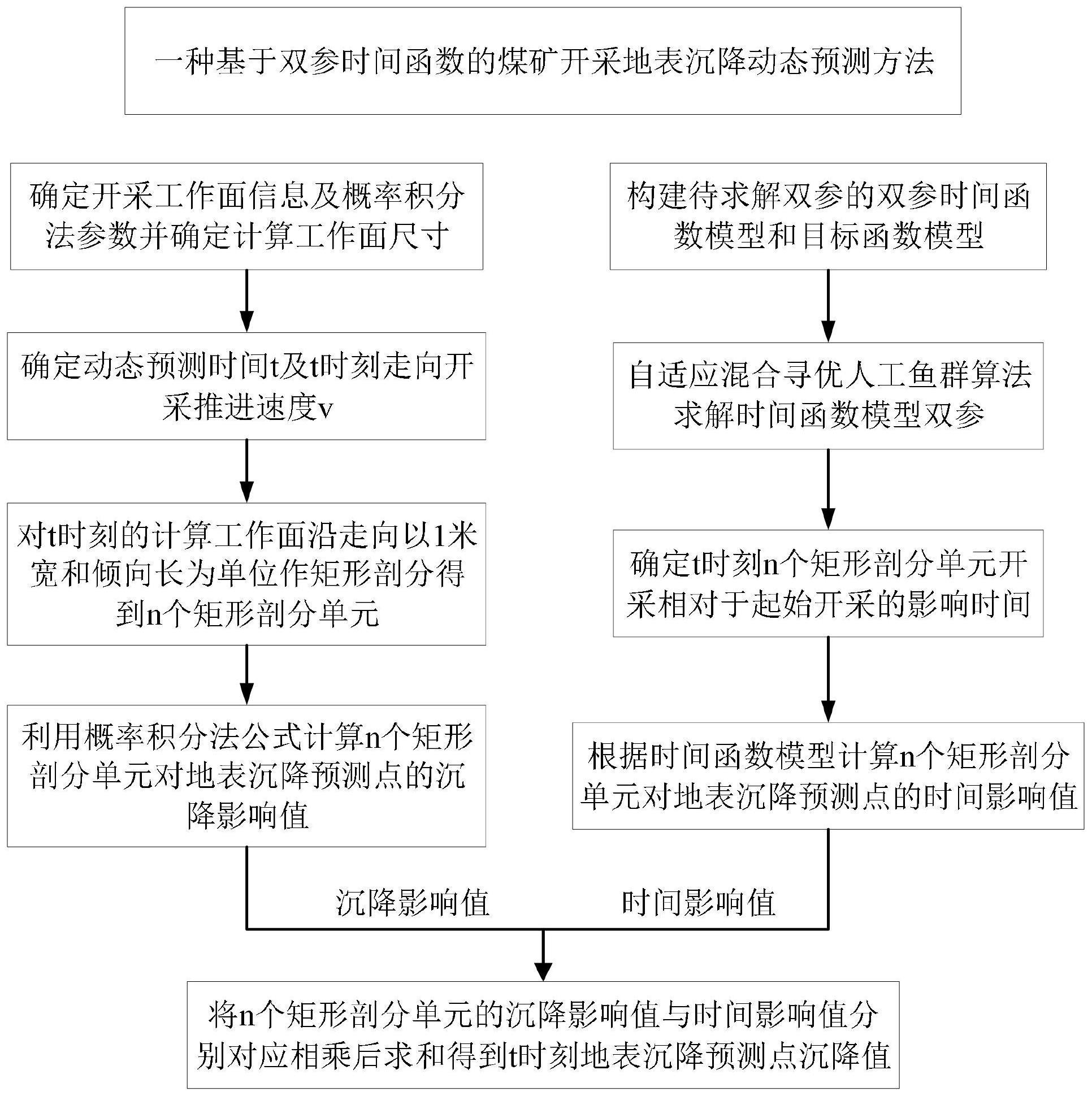 一种基于双参时间函数的煤矿开采地表沉降动态预测方法