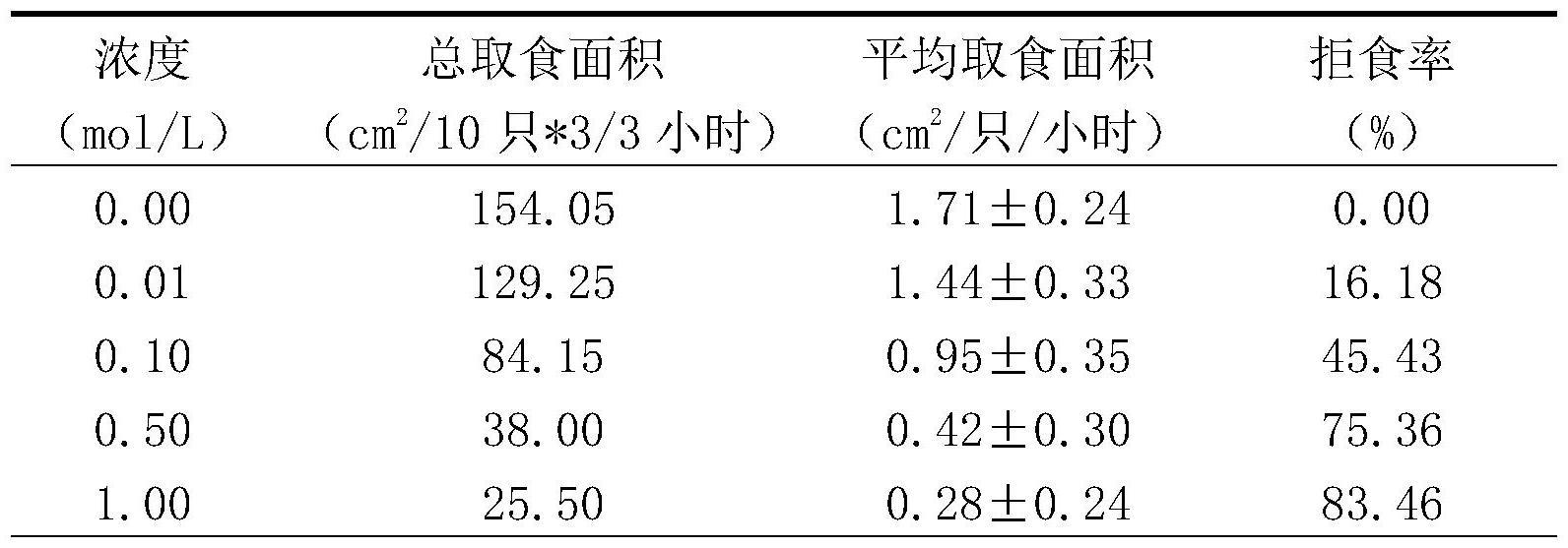 一种东亚飞蝗拒食剂