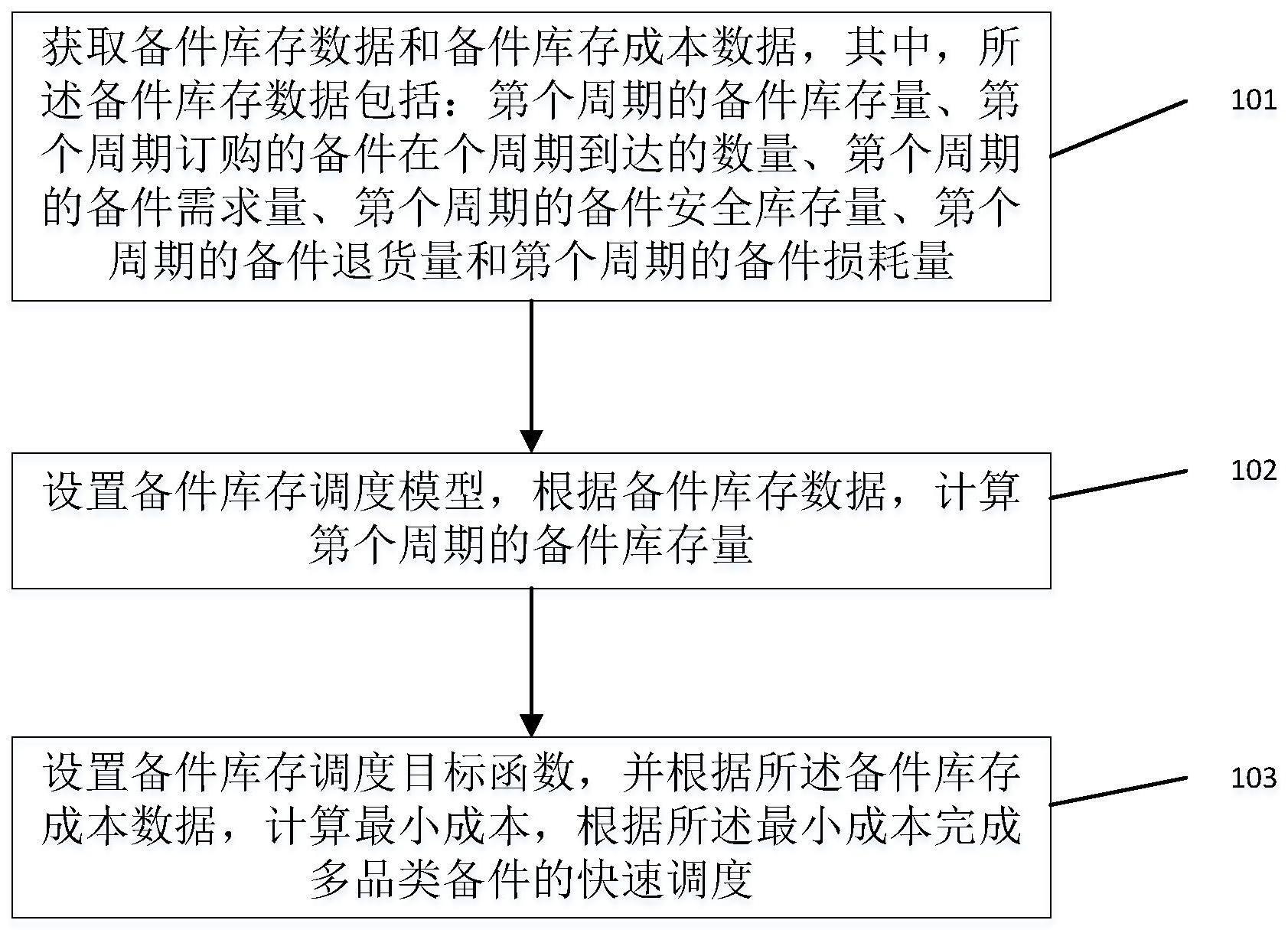 一种复杂工况下多品类备件快速调度的方法及系统与流程