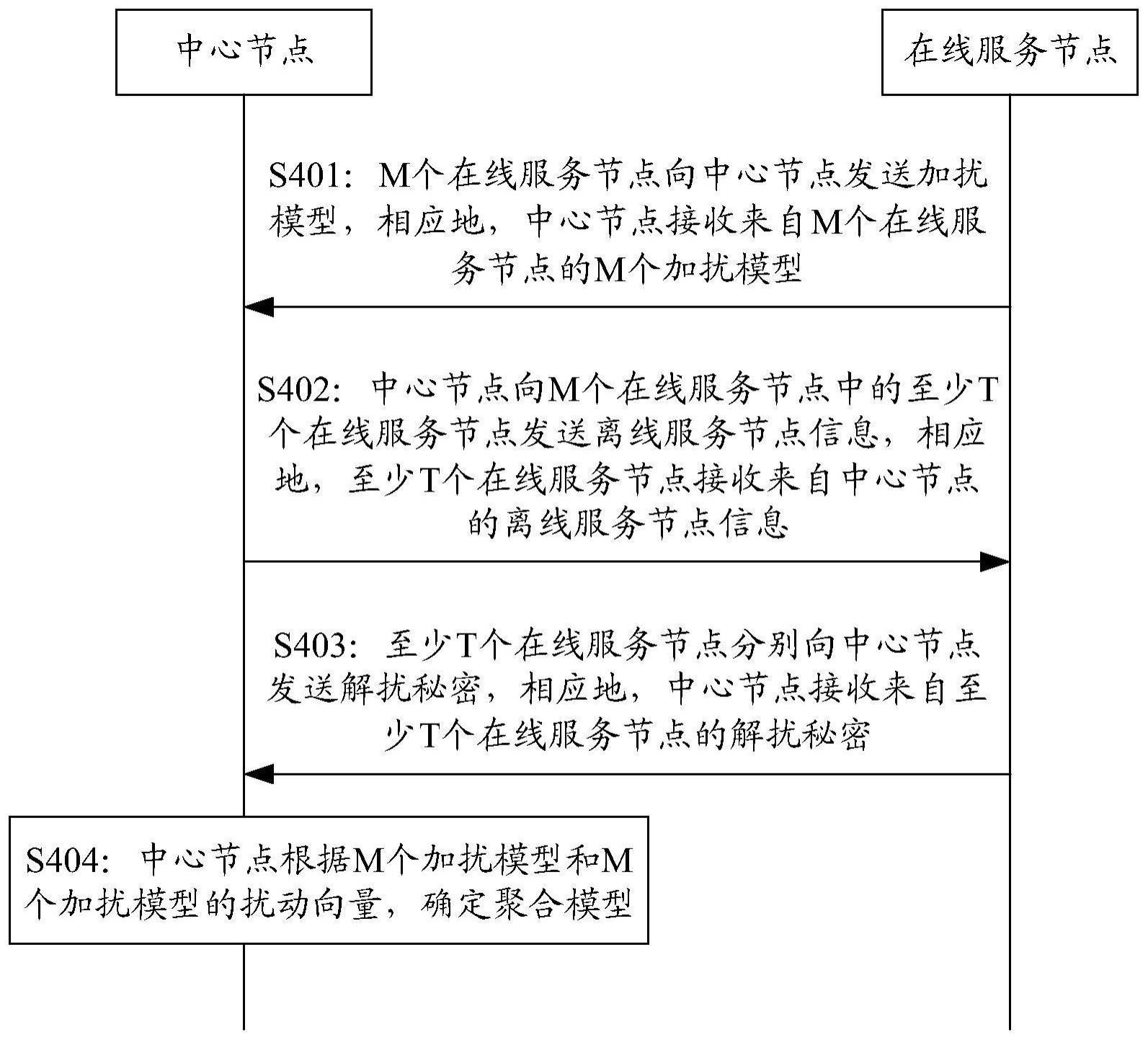 一种模型安全聚合方法及装置与流程